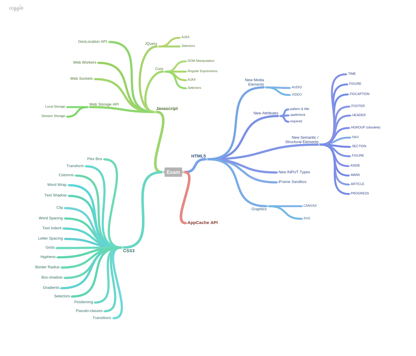 mind map