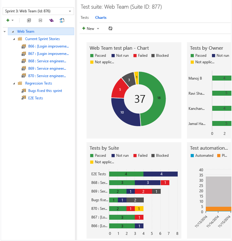 Dashboards de acompanhamento de testes no VSTS