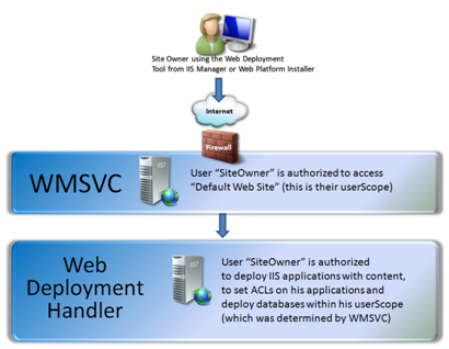 Diagrama de operação do Web Deploy com o WMSVC. Um cliente remoto se conecta ao serviço de gerenciamento remoto do IIS, que por sua vez transfere o controle para o serviço remoto do Web Deploy a fim de implantar a aplicação Web