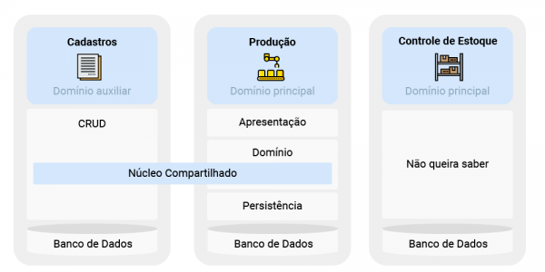 Arquitetura dos sistemas envolvidos