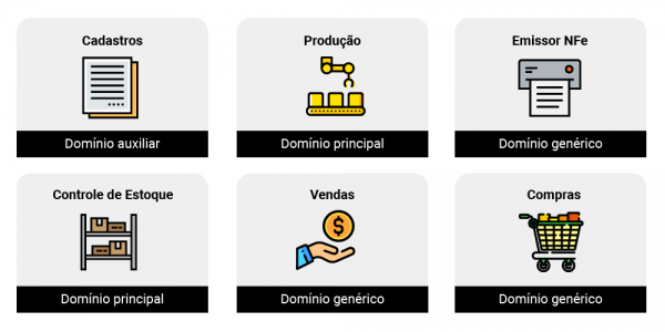 Classificação dos subdomínios