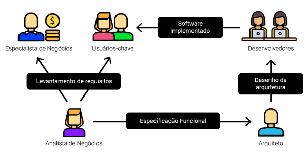 Fluxo de análise e desenvolvimento de software - modelo tradicional