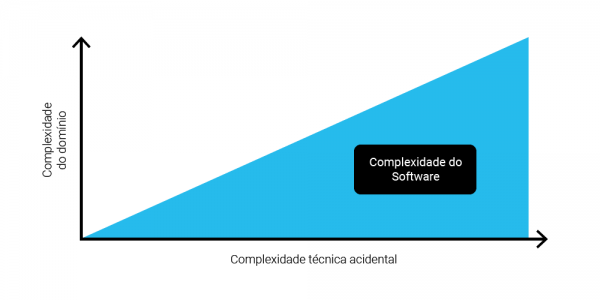 Complexidade acidental de software