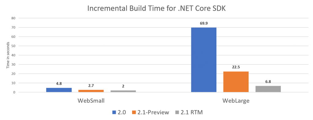 Build incremental .NET Core 2.1