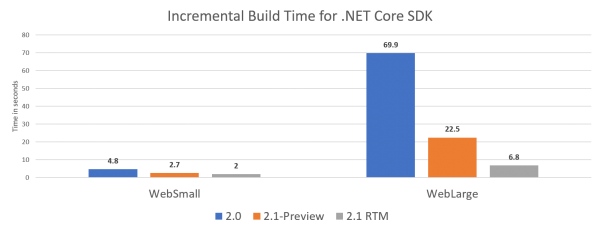 Build incremental .NET Core 2.1