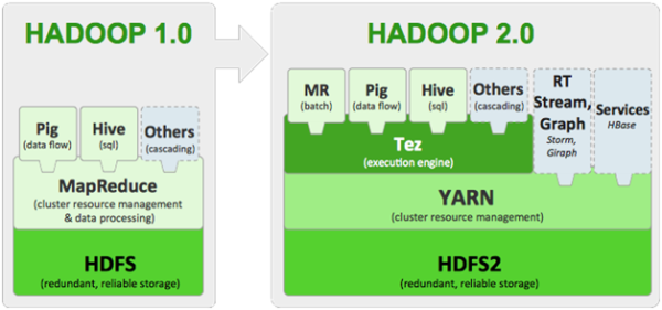 Hadoop 1.0 e Hadoop 2.0