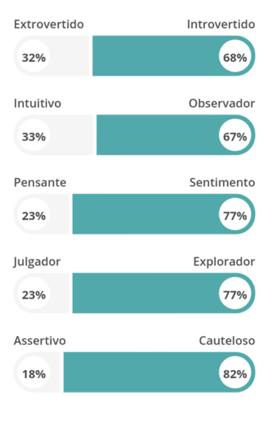 16 personalidades | Seu tipo de personalidade percentual