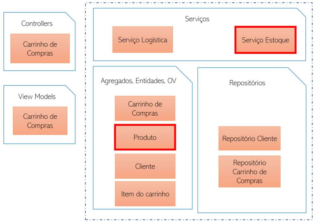 Building Blocks do Serviço de Carrinho de Compras