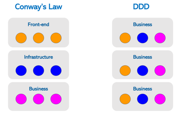 Conway's Law vs DDD