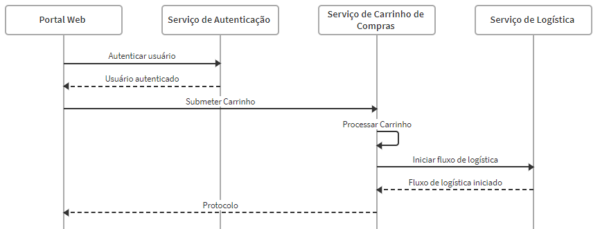 Fluxo principal