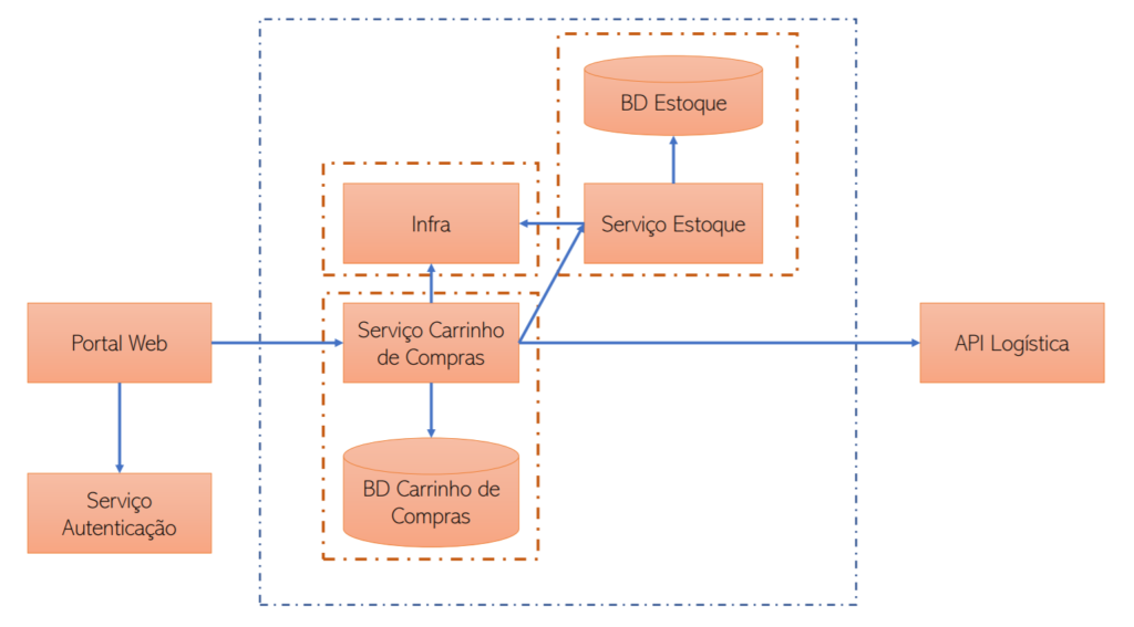 Isolamento do Serviço de Estoque