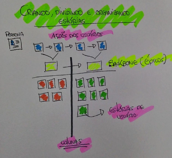 Criando, dividindo e organizando estórias