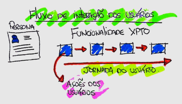 Definição de fluxo de valor