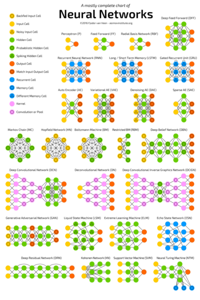 Gráfico Completo de Redes Neurais