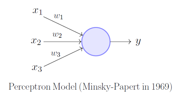 Perceptron proposto por Minsky-Papert em 1969