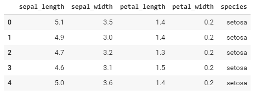 Dataset Iris