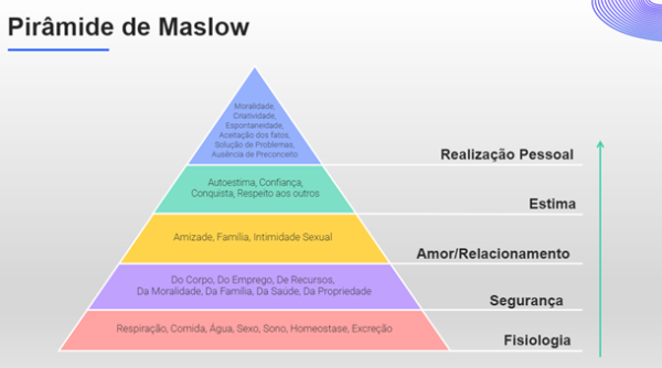 Pirâmide de Maslow