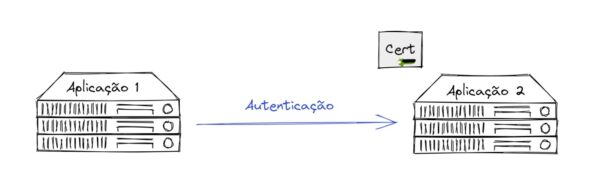 mTLS - Como funciona e como pode te ajudar