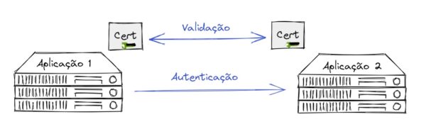 mTLS - Como funciona e como pode te ajudar