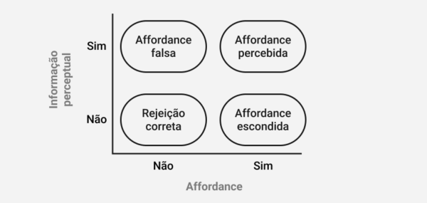 Aprofundando o conceito: Como affordances se relacionam com informações perceptuais e ações complexas