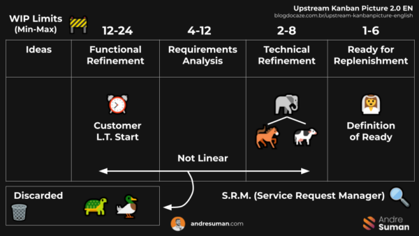 A imagem mostra uma pequena ilustração de um hipotético fluxo de Upstream para um time Scrum onde a fase “Ready for Replenishment” pode ser substituída por “Pronto para Desenvolvimento” ou “Pronto para a Sprint”