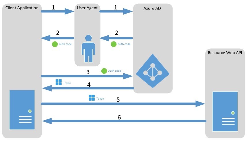 Secure access token. Схема аутентификации по токену. Технология авторизации. Безопасность API. Аутентификация диаграмма.