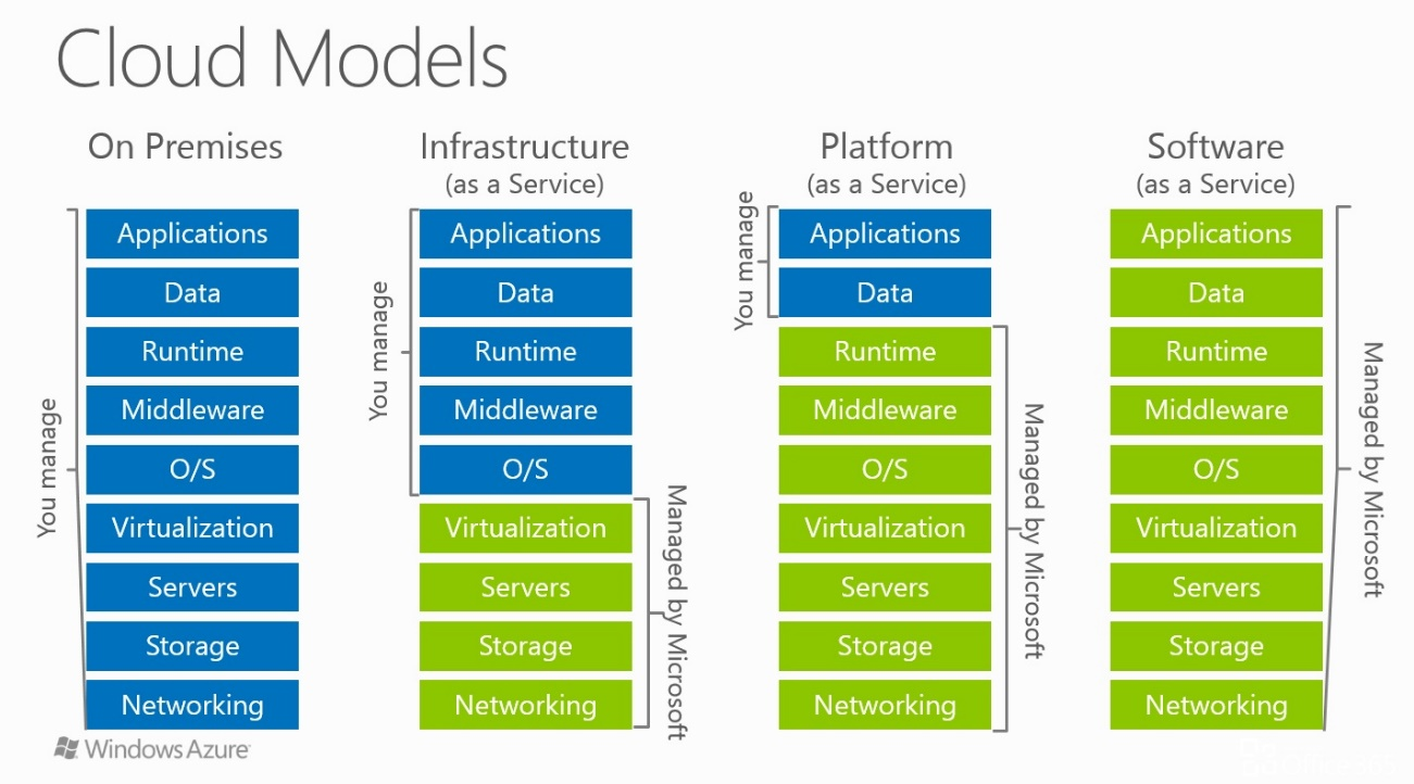 IaaS, PaaS e SaaS.. Qual a diferença? | Lambda3